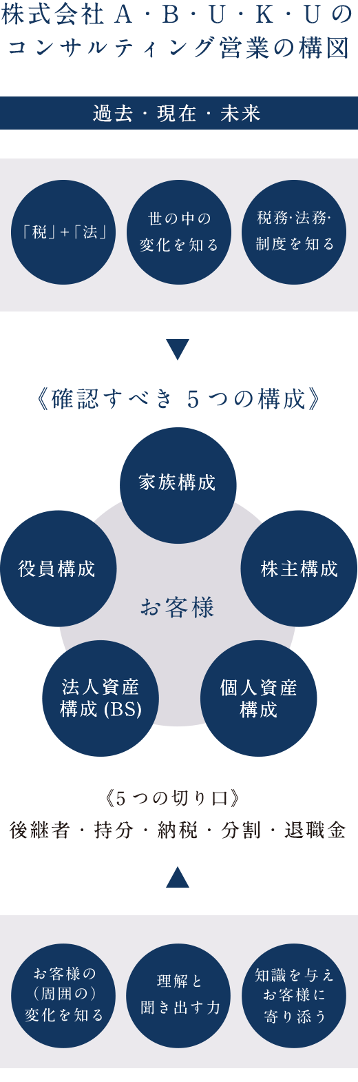 確認すべき5つの構成