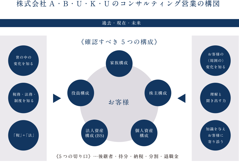 コンサルティング営業の構図